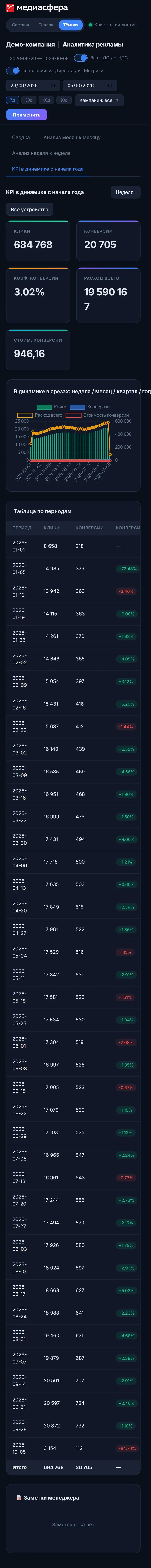 Дашборд на телефоне: KPI с начала года