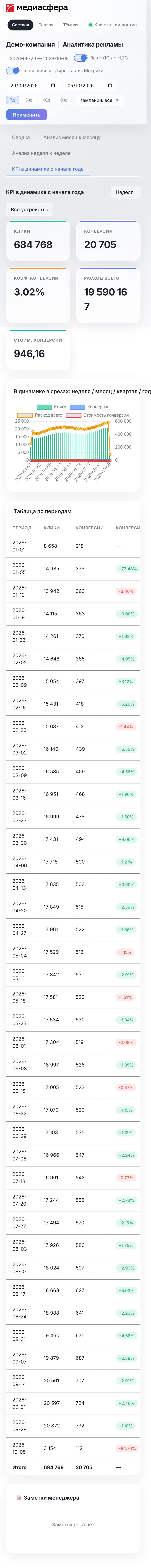 Дашборд на телефоне: KPI с начала года